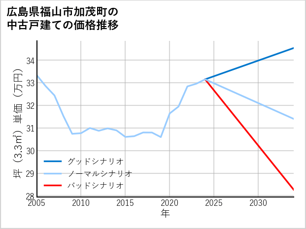 広島県福山市加茂町の中古戸建て価格推移