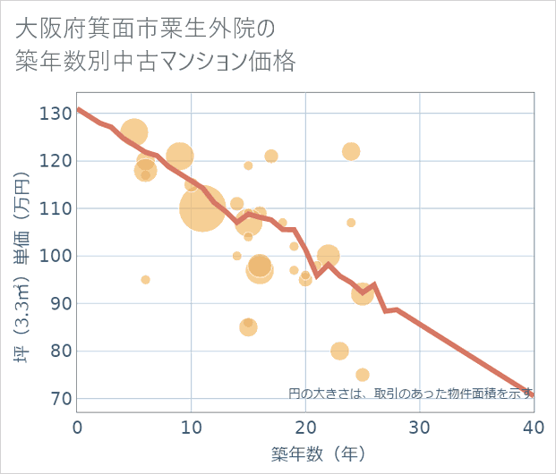 大阪府箕面市粟生外院の築年数別の中古マンション坪単価