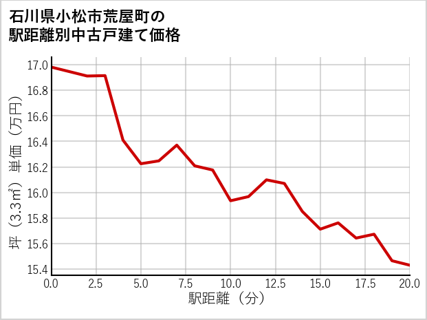 石川県小松市荒屋町の徒歩距離別の中古戸建て坪単価