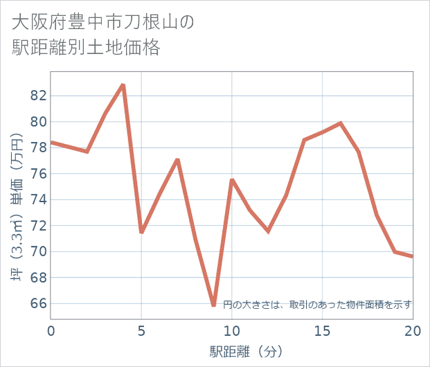 大阪府豊中市刀根山の徒歩距離別の土地坪単価