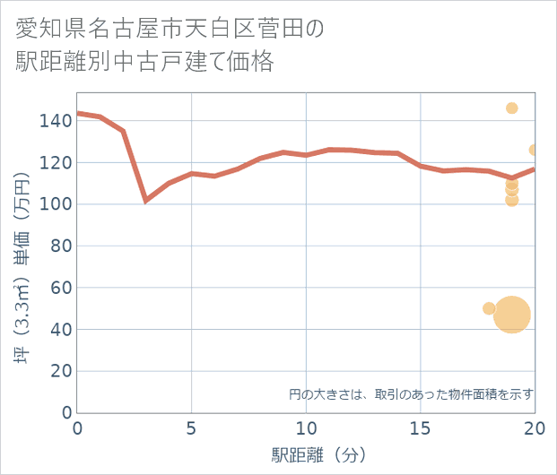 愛知県名古屋市天白区菅田の徒歩距離別の中古戸建て坪単価