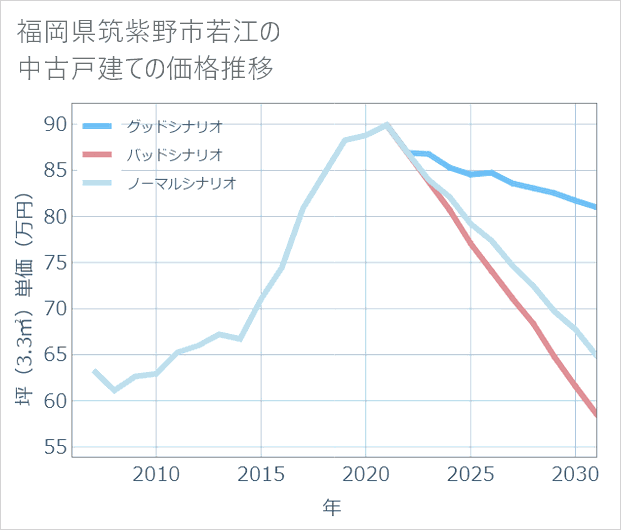 福岡県筑紫野市若江の中古戸建て価格推移