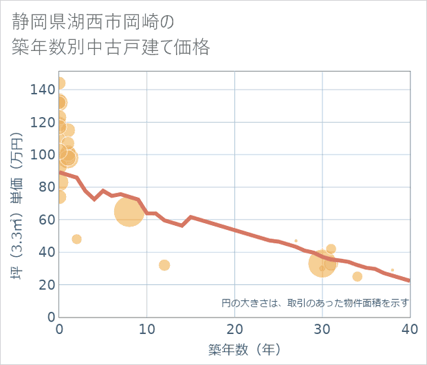 静岡県湖西市岡崎の築年数別の中古戸建て坪単価