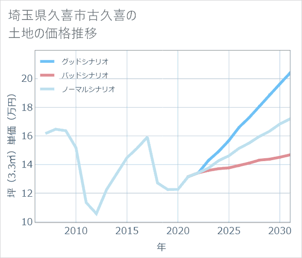 埼玉県久喜市古久喜の土地価格推移