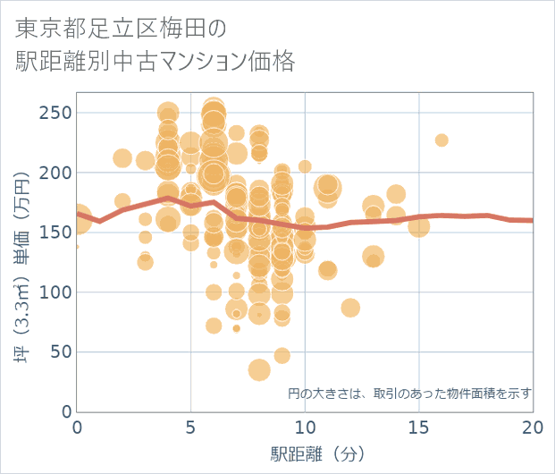 東京都足立区梅田の徒歩距離別の中古マンション坪単価