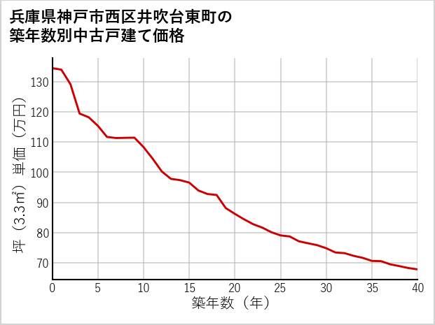 兵庫県神戸市西区井吹台東町の築年数別の中古戸建て坪単価