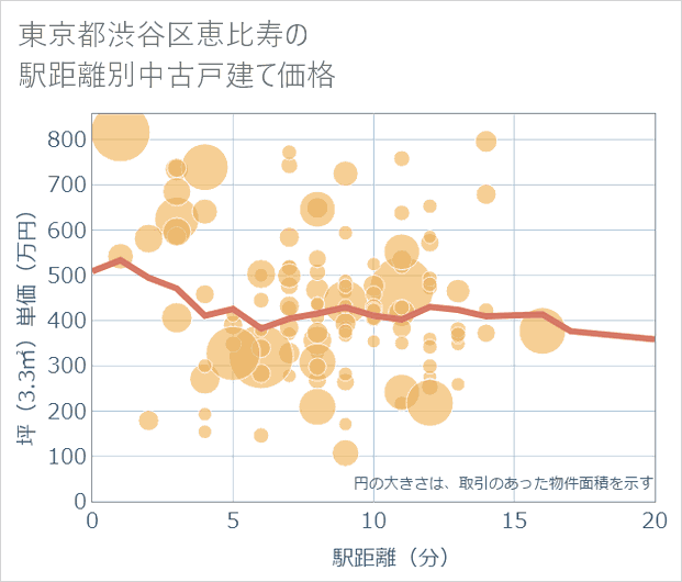 東京都渋谷区恵比寿の徒歩距離別の中古戸建て坪単価