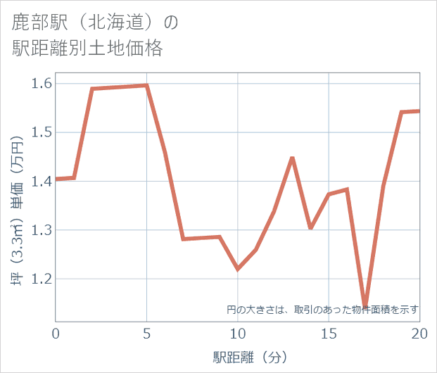 鹿部駅(北海道)の徒歩距離別の土地坪単価
