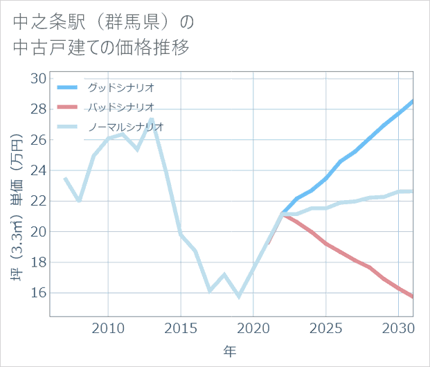 中之条駅(群馬県)の中古戸建て価格推移