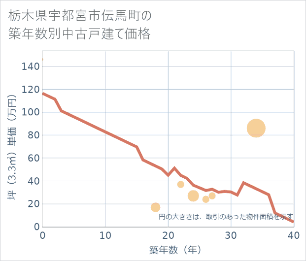 栃木県宇都宮市伝馬町の築年数別の中古戸建て坪単価
