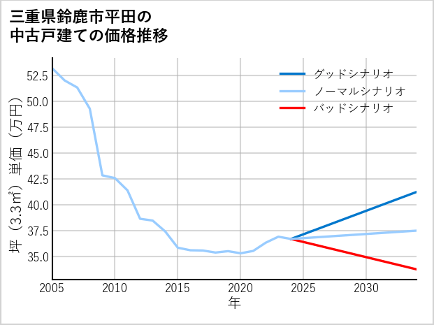三重県鈴鹿市平田の中古戸建て価格推移
