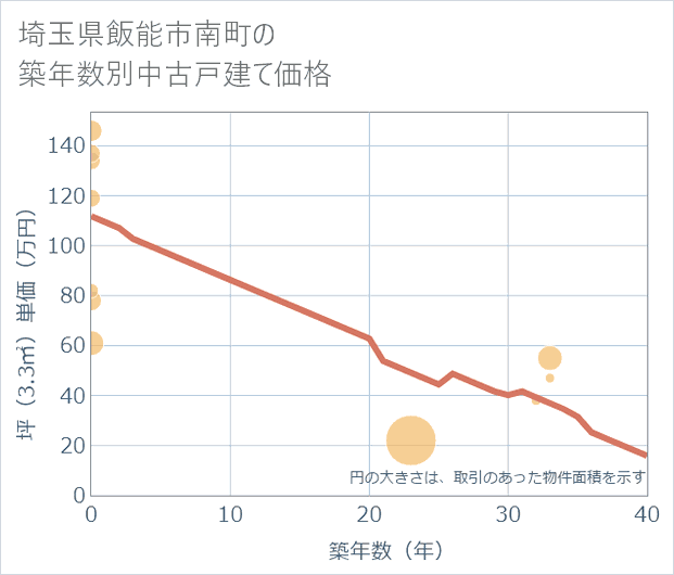 埼玉県飯能市南町の築年数別の中古戸建て坪単価