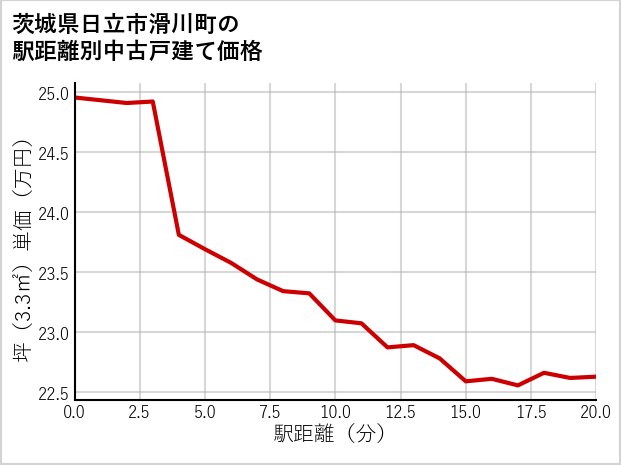 茨城県日立市滑川町の徒歩距離別の中古戸建て坪単価