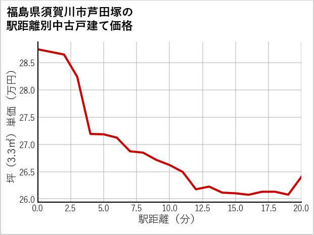 福島県須賀川市芦田塚の徒歩距離別の中古戸建て坪単価