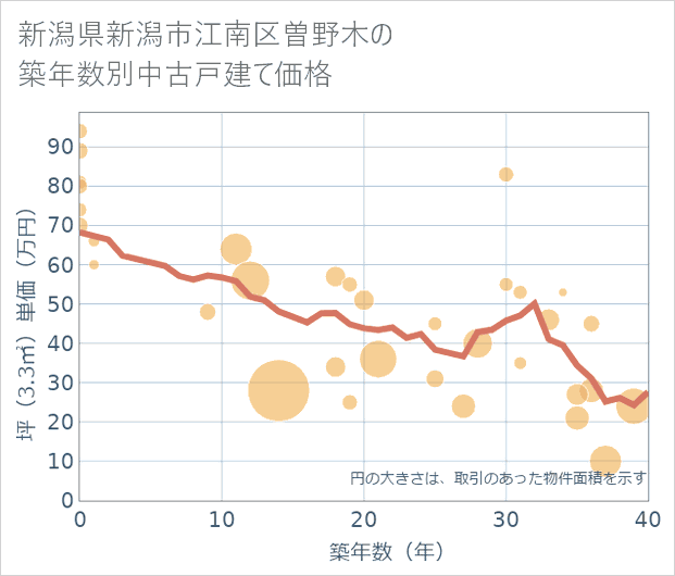 新潟県新潟市江南区曽野木の築年数別の中古戸建て坪単価