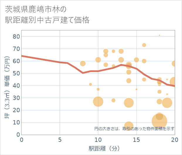 茨城県鹿嶋市林の徒歩距離別の中古戸建て坪単価