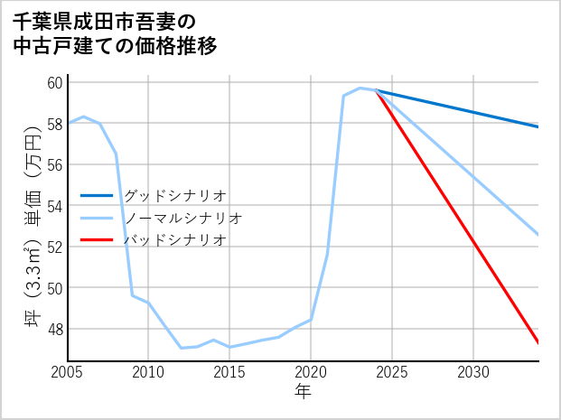 千葉県成田市吾妻の中古戸建て価格推移