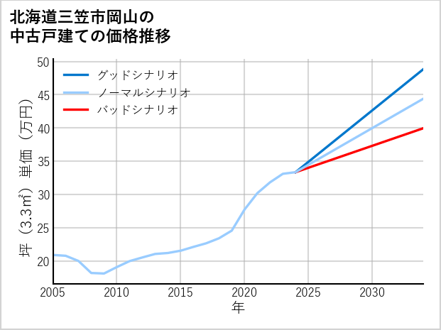 北海道三笠市岡山の中古戸建て価格推移