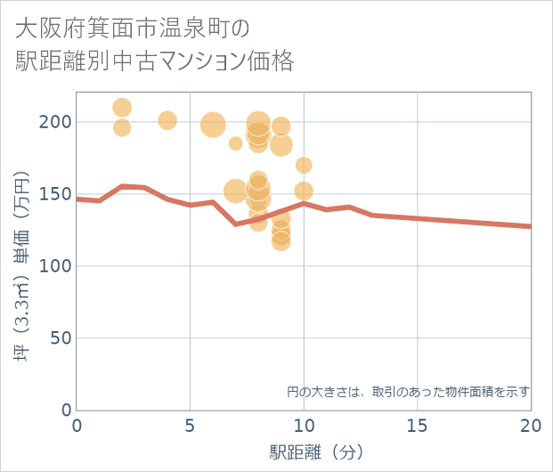 大阪府箕面市温泉町の徒歩距離別の中古マンション坪単価
