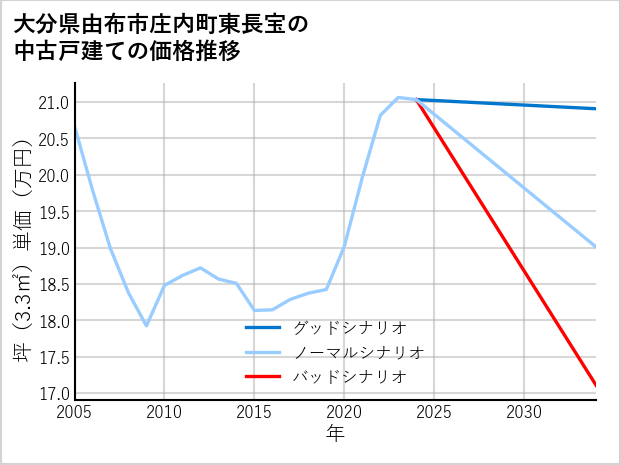 大分県由布市庄内町東長宝の中古戸建て価格推移