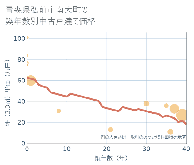 青森県弘前市南大町の築年数別の中古戸建て坪単価