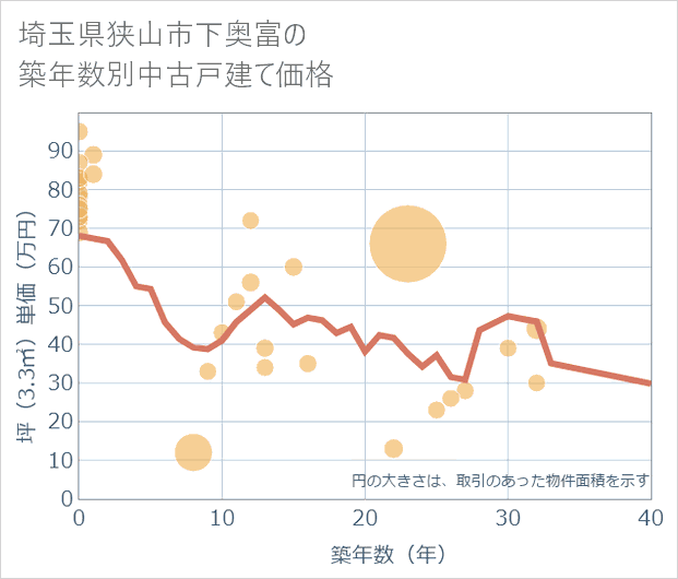 埼玉県狭山市下奥富の築年数別の中古戸建て坪単価