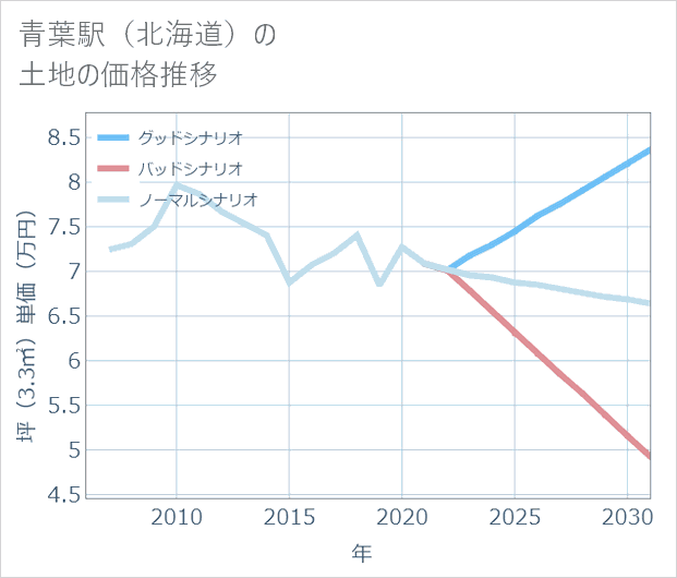 青葉駅(北海道)の土地価格推移