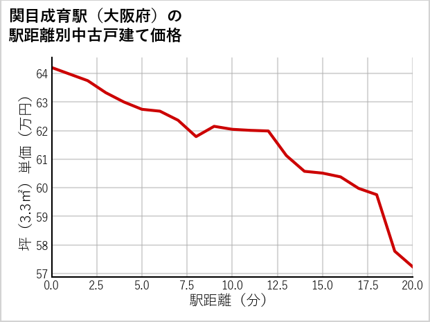 関目成育駅（大阪府）の徒歩距離別の中古戸建て坪単価