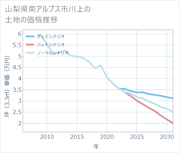 山梨県南アルプス市川上の土地価格推移