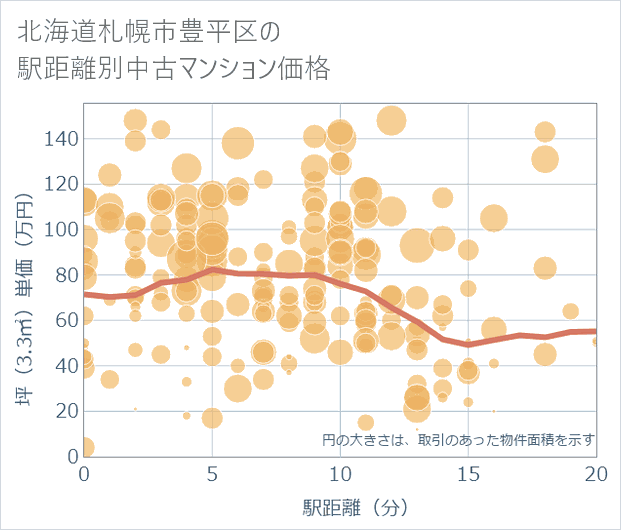 北海道札幌市豊平区の徒歩距離別の中古マンション坪単価