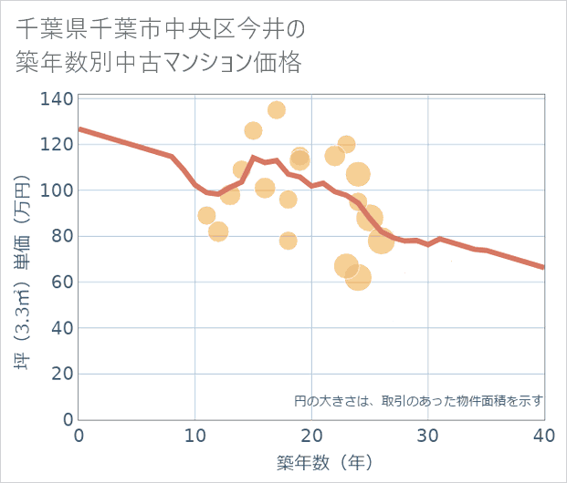 千葉県千葉市中央区今井の築年数別の中古マンション坪単価