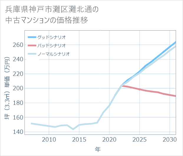 兵庫県神戸市灘区灘北通の中古マンション価格推移