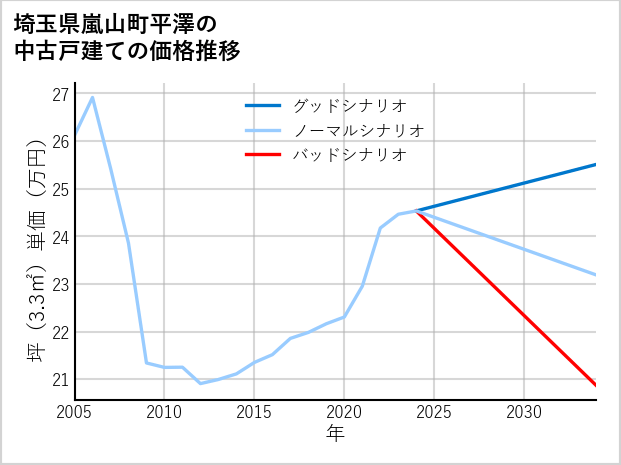 埼玉県嵐山町平澤の中古戸建て価格推移
