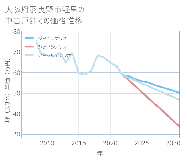 大阪府羽曳野市軽里の中古戸建て価格推移