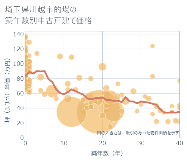 埼玉県川越市的場の築年数別の中古戸建て坪単価