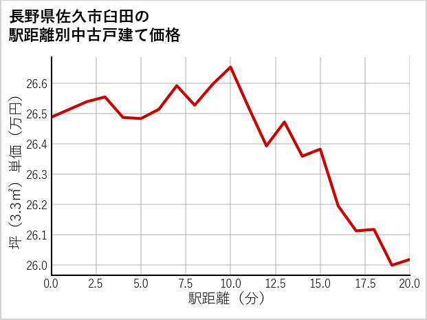 長野県佐久市臼田の徒歩距離別の中古戸建て坪単価