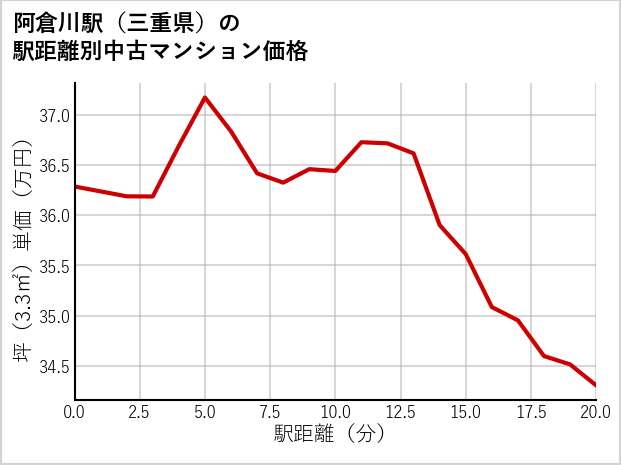阿倉川駅（三重県）の徒歩距離別の中古マンション坪単価