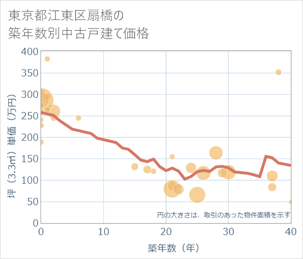 東京都江東区扇橋の築年数別の中古戸建て坪単価