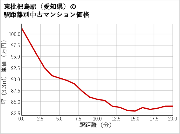 東枇杷島駅（愛知県）の徒歩距離別の中古マンション坪単価