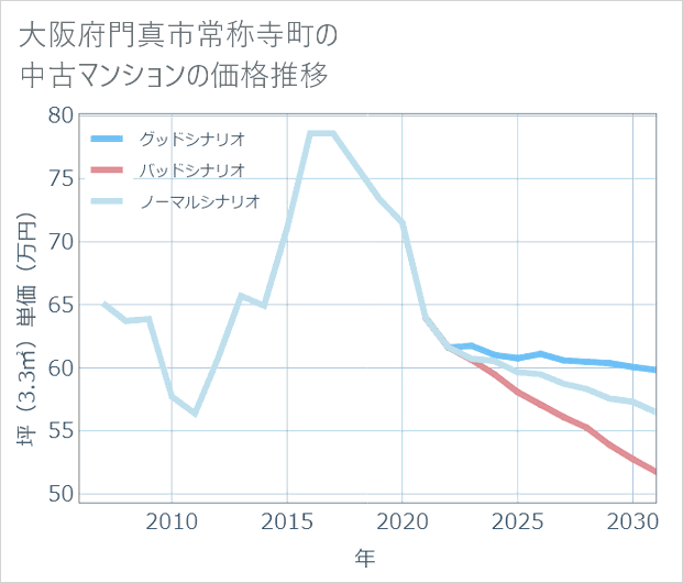 大阪府門真市常称寺町の中古マンション価格推移