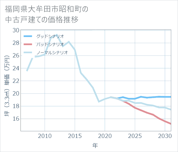 福岡県大牟田市昭和町の中古戸建て価格推移