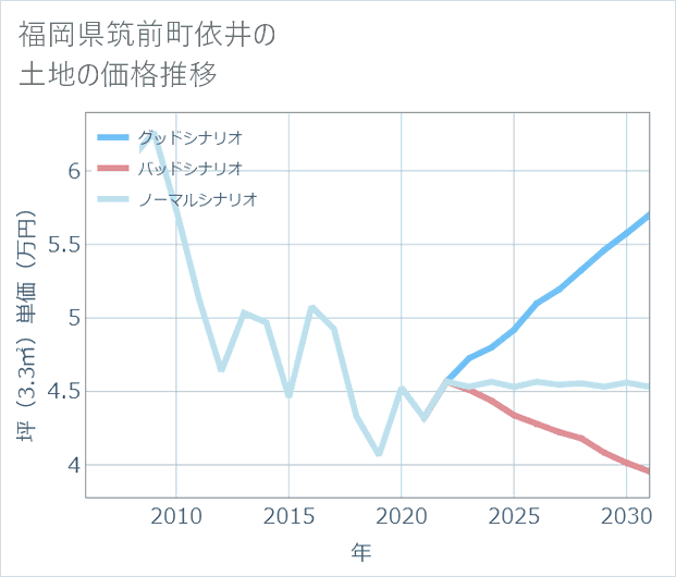 福岡県筑前町依井の土地価格推移