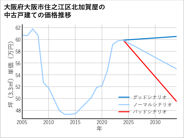 大阪府大阪市住之江区北加賀屋の中古戸建て価格推移
