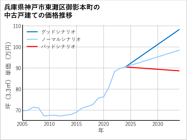 兵庫県神戸市東灘区御影本町の中古戸建て価格推移