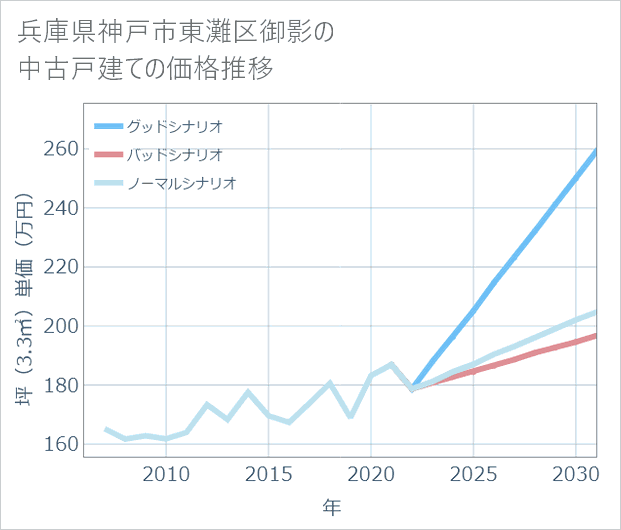兵庫県神戸市東灘区御影の中古戸建て価格推移