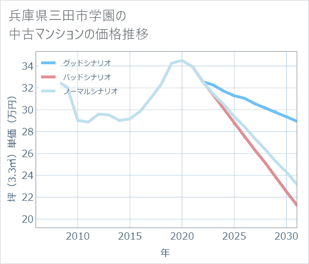 兵庫県三田市学園の中古マンション価格推移