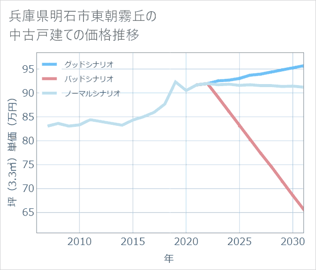 兵庫県明石市東朝霧丘の中古戸建て価格推移