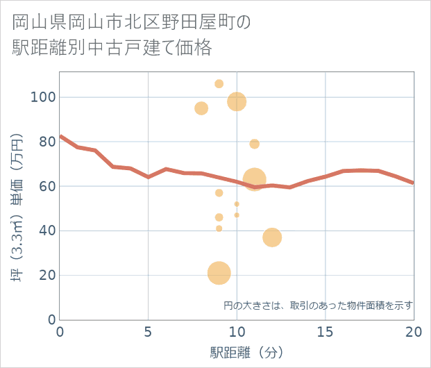 岡山県岡山市北区野田屋町の徒歩距離別の中古戸建て坪単価