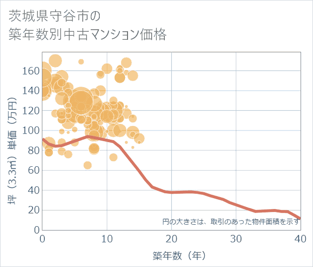 茨城県守谷市の築年数別の中古マンション坪単価
