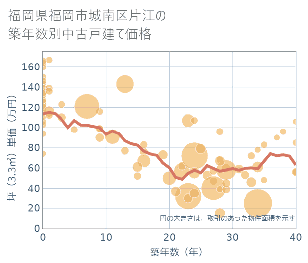 福岡県福岡市城南区片江の築年数別の中古戸建て坪単価